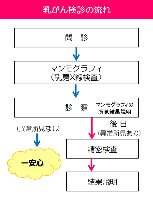 乳がん検診