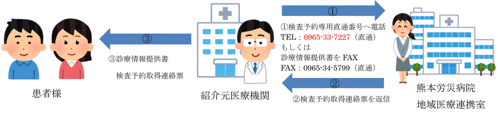 検査の場合