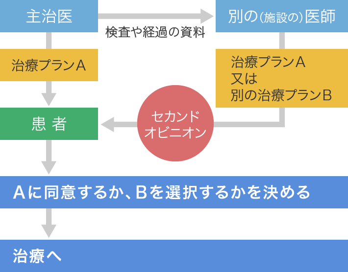 セカンド・オピニオン外来イメージ